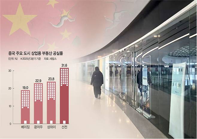 중국 베이징 둥청구의 랜드마크 ‘갤럭시소호’ 내 텅 빈 상점에 임대 안내문이 붙어 있다.