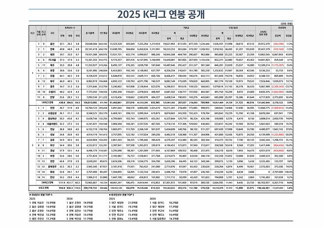 2025 K리그 연봉 공개표. /사진=한국프로축구연맹 제공