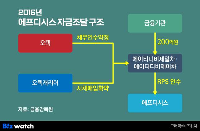 오텍, 오텍케리어의 신용보강으로 SPC(에이티디비제일차, 에이티디비제이차)가 사모사채를 발행, 그 자금으로 에프디시스의 RPS를 인수하는 흐름.