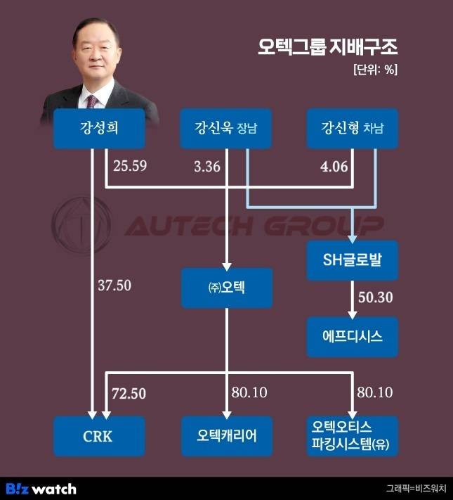 SH글로발 최대주주는 강신욱(40%)과 강신형(40%)이며, SH글로발이 에프디시스를 종속회사로 보유하고 있다.