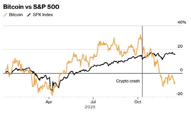 2025년 연간 비트코인과 미국 S&P500지수 흐름