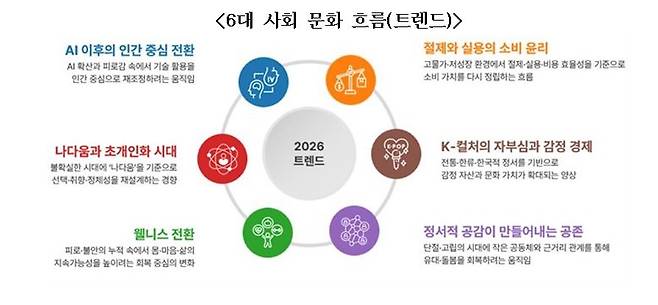 2026년 6대 트렌드(문체부 제공)
