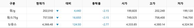 한국거래소(KRX) 금시장 국내 금값시세, 금가격 국제 금값 bnt, 한국거래소 금시세(금값) 0.00% 하락