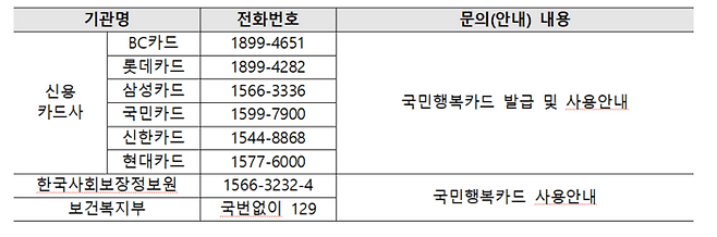 국민행복카드 사용 문의 연락처(자료=보건복지부)