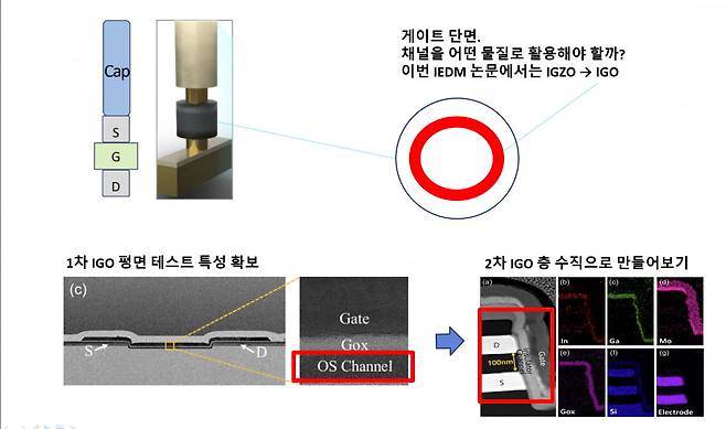 VCT D램의 게이트 내부의 채널 층을 어떻게 만드느냐가 관건인데, 삼성전자는 IEDM 2025에서 IGZO 박막을 IGO로 바꾸는 방안을 제시했습니다. 사진제공=삼성전자