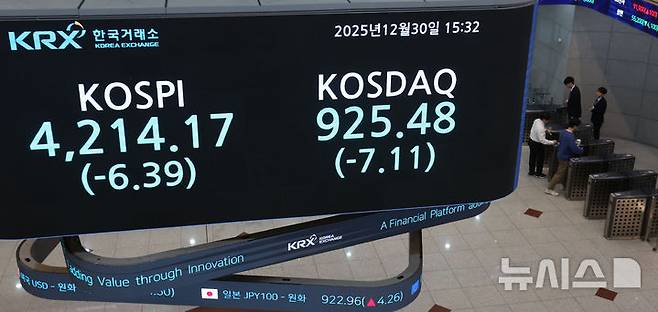 [서울=뉴시스] 권창회 기자 = 2025년 국내 증시 폐장일인 30일 오후 서울 영등포구 한국거래소 전광판에 증시 종가가 표시되고 있다.이날 코스피는 전 거래일 대비 6.39포인트(0.15%) 하락한 4,214.17, 코스닥은 7.12포인트(0.76%) 하락한 925.47으로 장을 마쳤다2025.12.30. kch0523@newsis.com