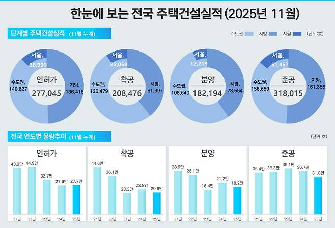 2025년 11월 전국 주택건설실적. 국토교통부 제공