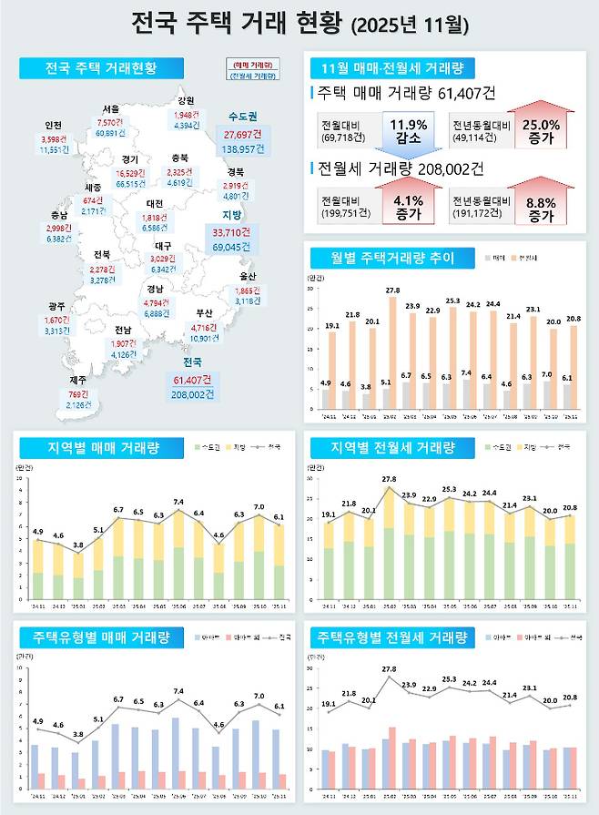 2025년 11월 전국 주택거래 현황. 국토교통부 제공