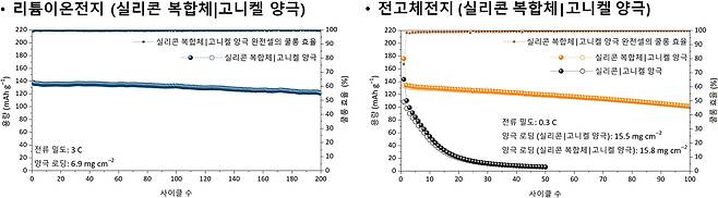 금오공대 연구팀 고성능 실리콘 음극 소재 개발 [금오공대 제공. 재판매 및 DB 금지]