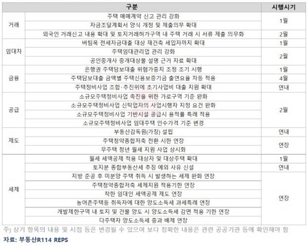 올해 달라지는 부동산 제도. <부동산R114 제공>