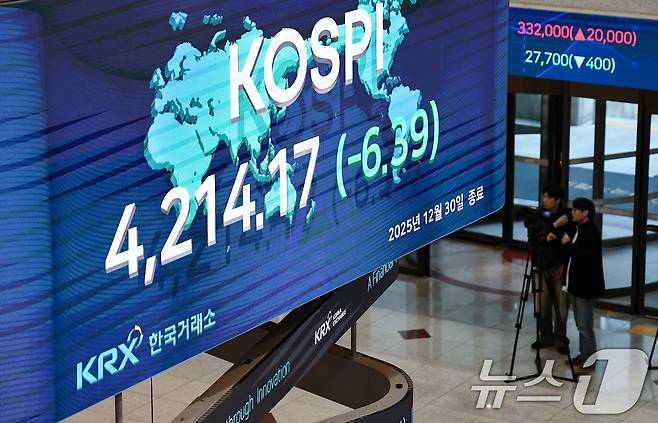 2025년 국내 증시 폐장일인 30일 오후 서울 영등포구 한국거래소 전광판에 증시 종가가 표시되고 있다. 이날 코스피는 전 거래일 대비 6.39포인트(0.15%) 하락한 4,214.17, 코스닥은 7.12포인트(0.76%) 하락한 925.47으로 장을 마쳤다. 2025.12.30/뉴스1 ⓒ News1 김도우 기자