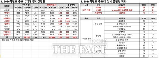 1일 종로학원에 따르면 서울대·연세대·고려대·성균관대·서강대·한양대·중앙대·경희대·이화여대·한국외대 등 10개 대학의 2026학년도 정시모집에 총 8만2889명이 지원했다. 10개 대학 전체 지원자는 지난해에 비해 0.8%(645명) 늘었다. 경쟁률은 5.29대1로 지난해(5.30대1)와 거의 같았다. /종로학원