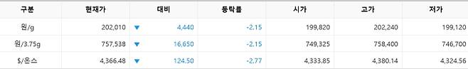 한국거래소(KRX) 금시장 국내 금값, 국제 금값 bnt, 한국거래소 금시세(금값) &nbsp;2.146% 하락