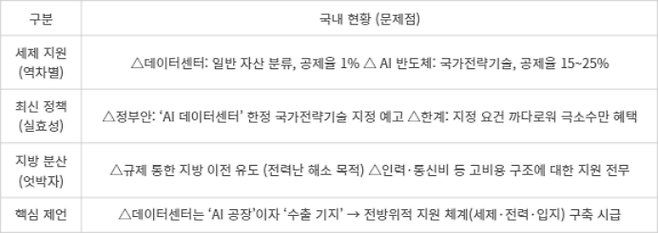 국내 데이터센터(IDC) 위기 요인과 글로벌 지원 현황 - [자료= 업계 취합]