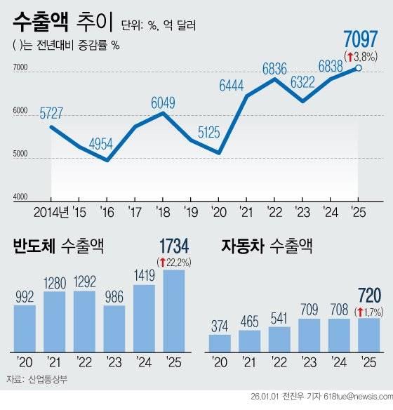 한국 수출액 추이. 뉴시스