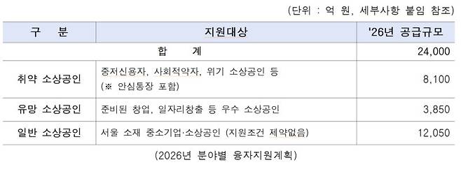 분야별 융자 지원 계획. 서울시 제공