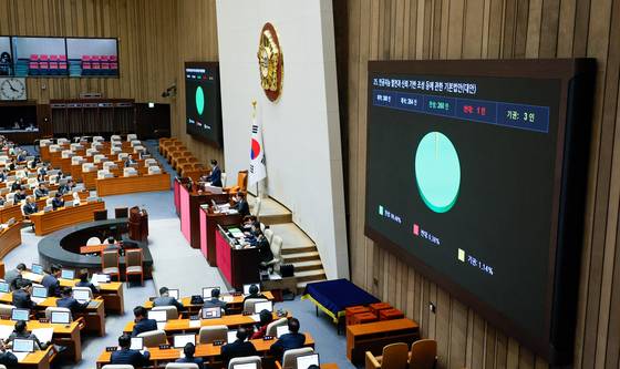The National Assembly passes the AI Basic Act during a plenary session in Yeouido, western Seoul, on Dec. 26, 2024, with 260 votes in favor, one against and three abstentions out of 264 lawmakers present. [NEWS1]
