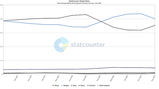 2025년 국내 검색 시장 점유율 추이 [스탯카운터 캡처]