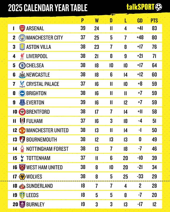 ▲ ⓒ토크스포츠
