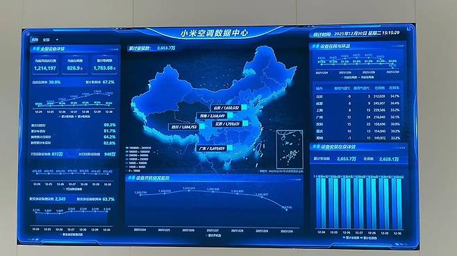 샤오미 에어컨 생산 현황판 (우한=연합뉴스) 김현정 특파원 = 지난달 30일 후베이성 우한시 둥후신기술개발구에 위치한 샤오미의 가전공장의 에어컨 생산 현황을 한눈에 볼 수 있는 모니터링 시스템. 일일 생산량과 목표 대비 출하량 등을 확인할 수 있다. 2025.12.30 hjkim07@yna.co.kr
