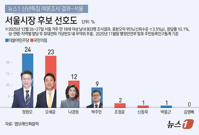 ⓒ News1 김초희 디자이너