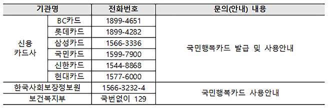 국민행복카드 안내처