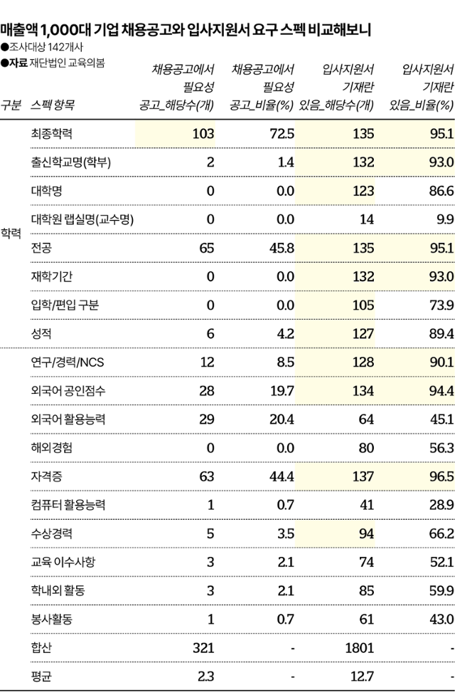 매출액 1,000대 기업 채용공고와 입사지원서 요구 스펙 비교. 그래픽=이지원 기자