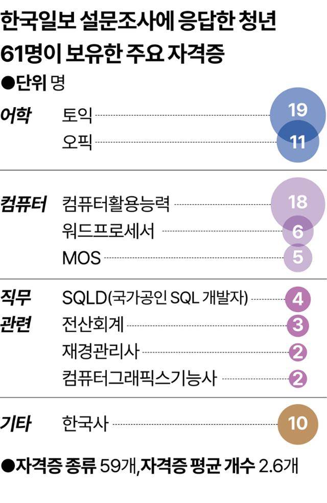 한국일보 설문조사에 응답한 청년 61명이 보유한 주요 자격증. 그래픽=강준구 기자