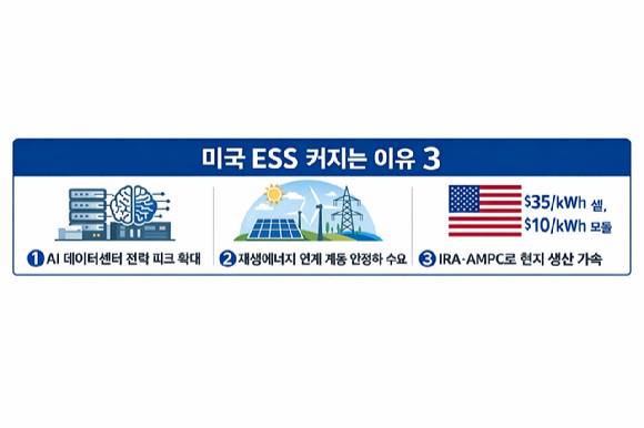미국 ESS 시장이 커지는 이유. [사진=챗GPT]