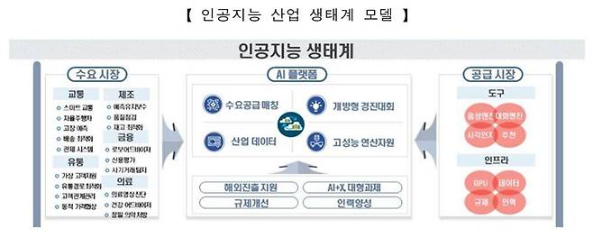 인공지능 산업 생태계. [사진=NIPA]