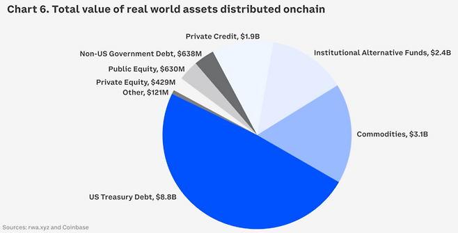 미국 국채를 비롯해 상장 주식, 사모 신용, 사모펀드, 대체투자 펀드, 원자재 등을 블록체인상에서 토큰화한 가치. [자료 = 코인베이스]