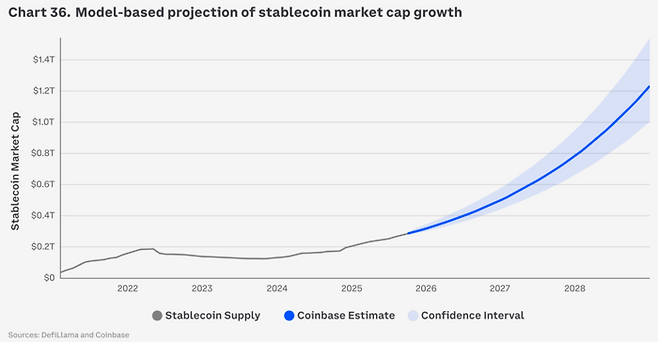 코인베이스가 예측한 스테이블코인 전체 시장 규모는 오는 2028년 말 무렵 1.2조달러에 달할 전망이다. ]자료=코인베이스]