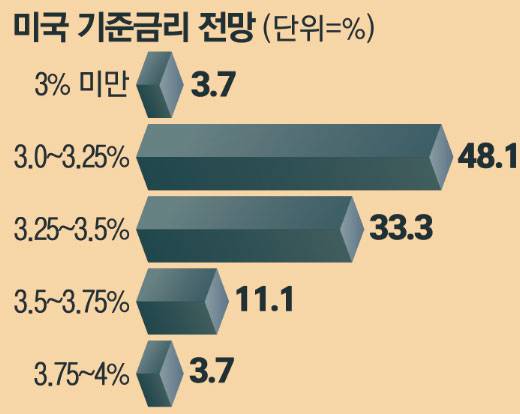 매경·KAEA 공동 설문조사, 경제학자 27명이 참여한 2026년 경제 전망.
