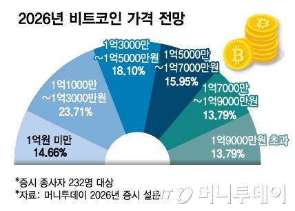 2026년 비트코인 가격 전망/그래픽=김다나