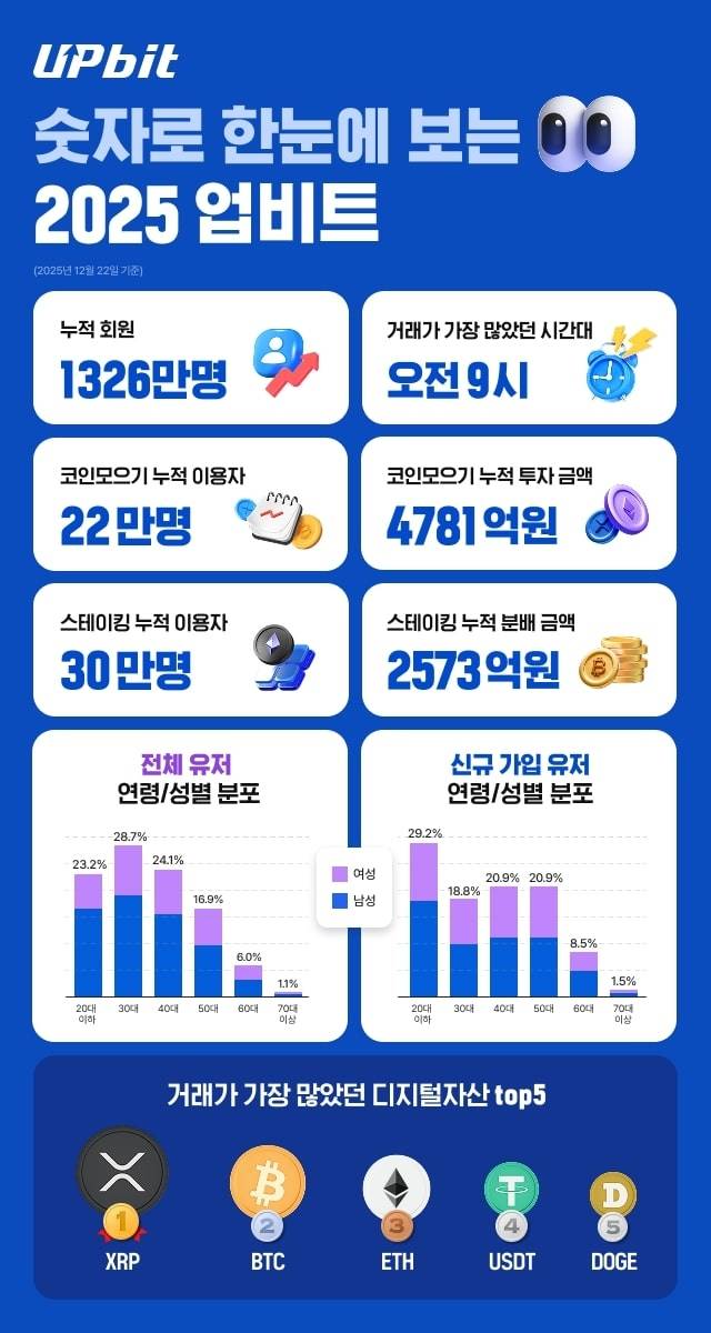 두나무 업비트 ‘2025 이용 현황’ 요약 [두나무 제공]