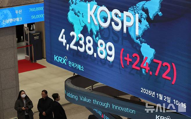[서울=뉴시스] 김혜진 기자 = 코스피가 전 거래일(4214.17) 보다 10.36p(0.25%) 오른 4224.53에 개장한 12일 오전 서울 영등포구 한국거래소 전광판에 지수가 표시 되고 있다.코스닥 지수는 전 거래일(925.47) 보다 4.88p(0.53%) 오른 930.35에 출발했다.원·달러 환율은 전 거래일 주간거래 종가(1447원)보다 0.5원 오른 1439.5원에 출발했다. 2026.01.02. jini@newsis.com