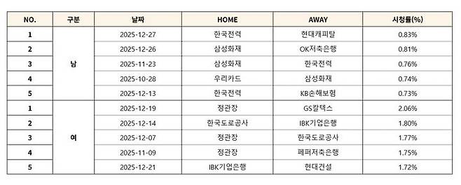 [서울=뉴시스] 진에어 2025~2026 V-리그 상반기(1~3라운드) 남녀부 최고 시청률 톱5 기록. (사진=KOVO 제공) 2026.01.02. *재판매 및 DB 금지