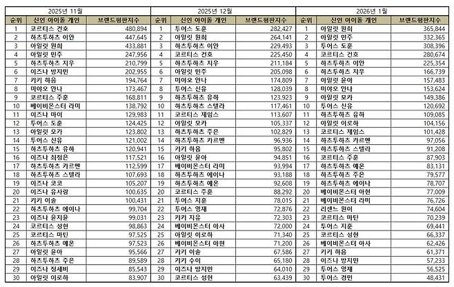 1위 아일릿 원희, 2위 아일릿 민주, 3위 TWS 도훈