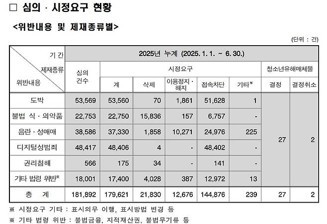 2025년 2분기 통신심의 의결 현황 [방송미디어통신심의위원회 2025년 2분기 통신심의 의결 현황 자료 갈무리. 재판매 및 DB 금지]