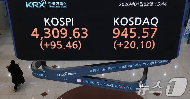 코스피가 새해 첫 거래일에 4300선을 돌파하며 사상 최고치를 경신한 2일 오후 서울 여의도 한국거래소 현황판에 코스피 종가가 표시되고 있다. 이날 코스피는 전일 대비 95.46p(2.27%) 오른 4309.63으로 장을 마감해 역대 최고치를 기록했다. 2026.1.2/뉴스1 ⓒ News1 오대일 기자