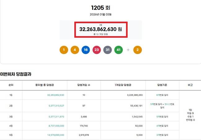 제1205회 로또복권 당첨번호 조회 결과 1등 당첨은 10명이다. 1등 당첨금은 32억2638만원. 1등 당첨 구매 방식은 자동 9명, 수동 1명이다. /동행복권 캡처
