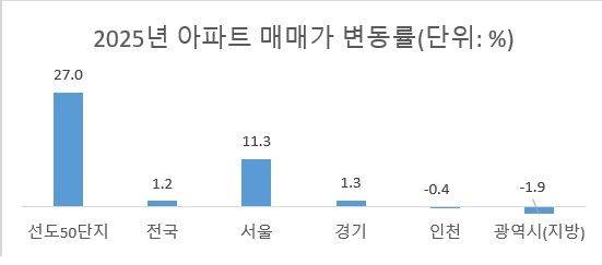 자료 : KB부동산