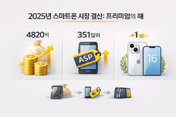 2025년 스마트폰 시장 결산: (왼쪽부터) 연간 시장 규모 추정치, 3분기 기준 평균 판매 가격, 3분기 기준 베스트셀링 스마트폰(아이폰16) [사진=챗GPT]