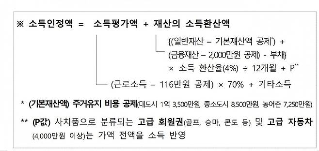 2026년 기준 소득인정액 산정 방식.  /보건복지부 제공