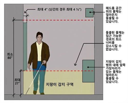 미국장애인법(ADA)에 실린 ‘시각장애인을 위한 접근성’ 안내. 최고 27인치(68.5센티미티) 이내에 지팡이로 감지할 수 있도록 하고 있다. 인제책도 예외는 아니다. [U.S. Access Board]