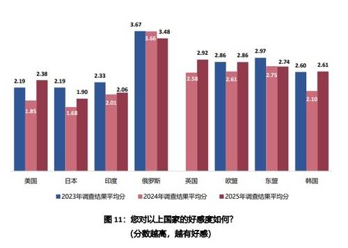 중국 칭화대전략안보연구센터(CISS) 중국 칭화대전략안보연구센터(CISS)의 '2025년 중국인의 국제안보관' 조사 중 국가별 호감도 점수 [CISS 보고서 캡쳐=연합뉴스 자료사진 제공]