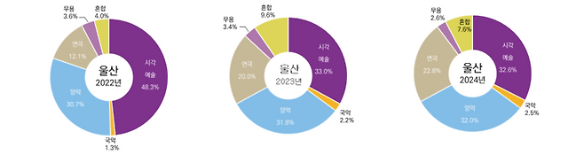 최근 3년간 울산시 문화예술활동 현황