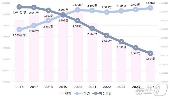 2016~25년 수도권 및 비수도권 주민등록 인구 추이 (행안부 제공)