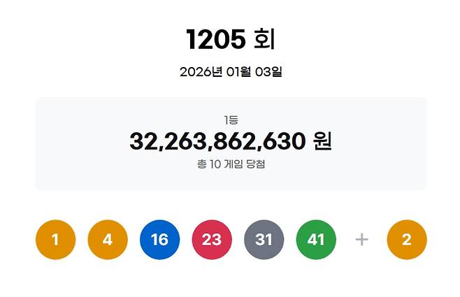 1205회 로또당첨번호조회, 로또1등당첨금, 로또1등당첨지역 동행복권, 1205회 로또1등당첨지역