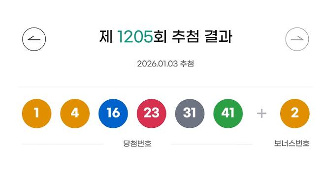 1205회 로또 당첨번호 '1, 4, 16, 23, 31, 41' 보너스 번호 '2'